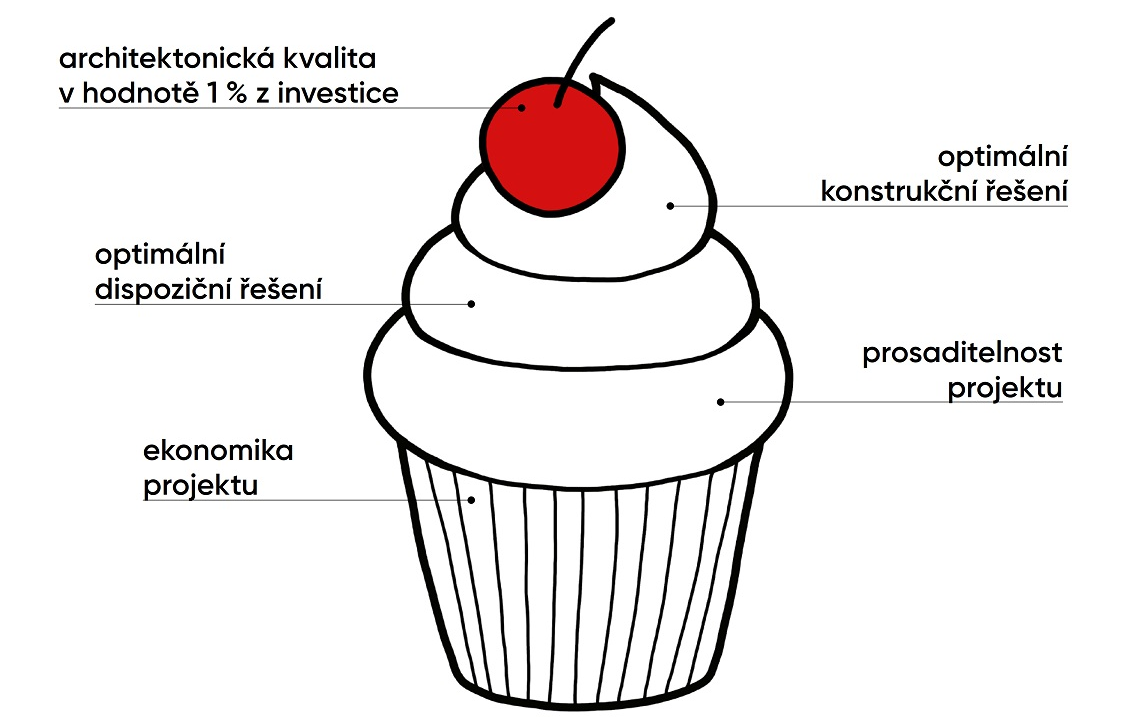 skládání architektury