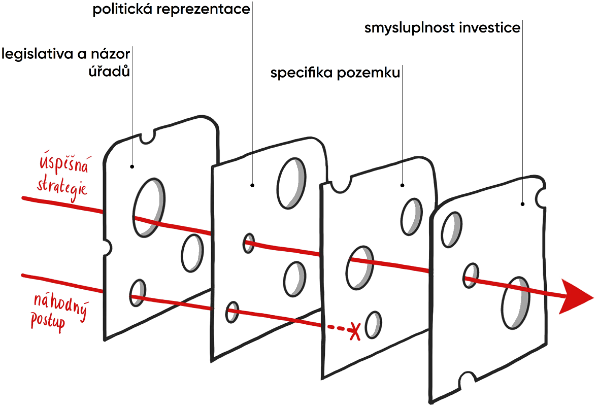 nastavení strategie projektu